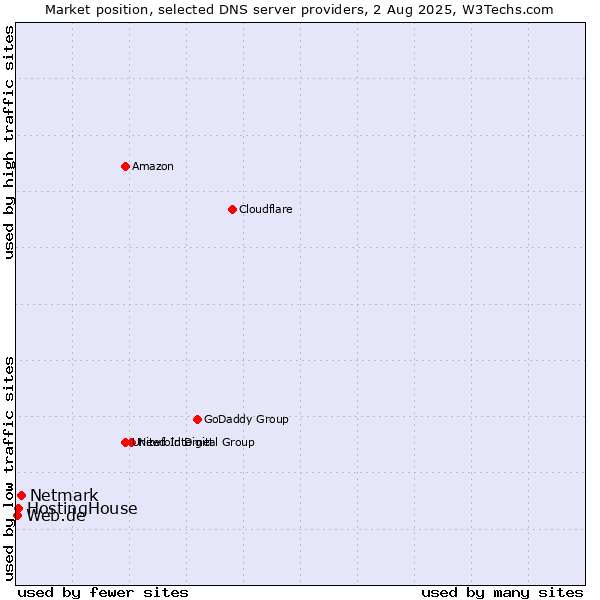 Market position of Netmark vs. HostingHouse vs. Web.de