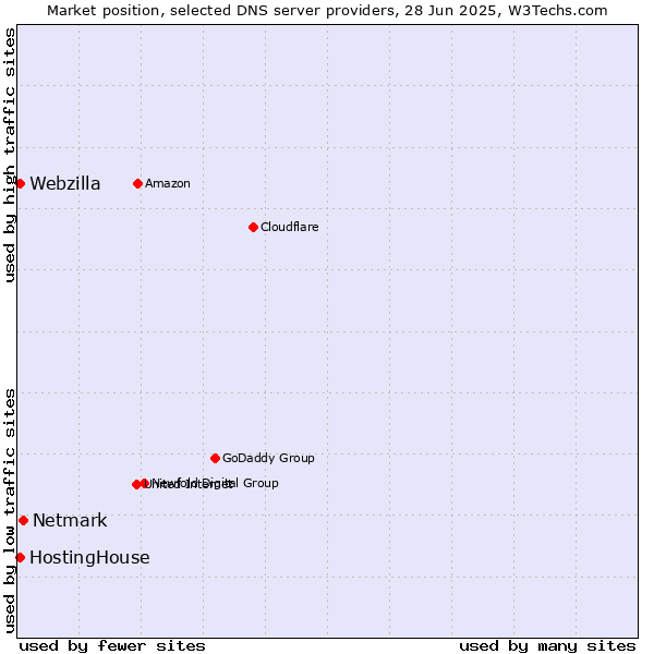 Market position of Netmark vs. HostingHouse vs. Webzilla