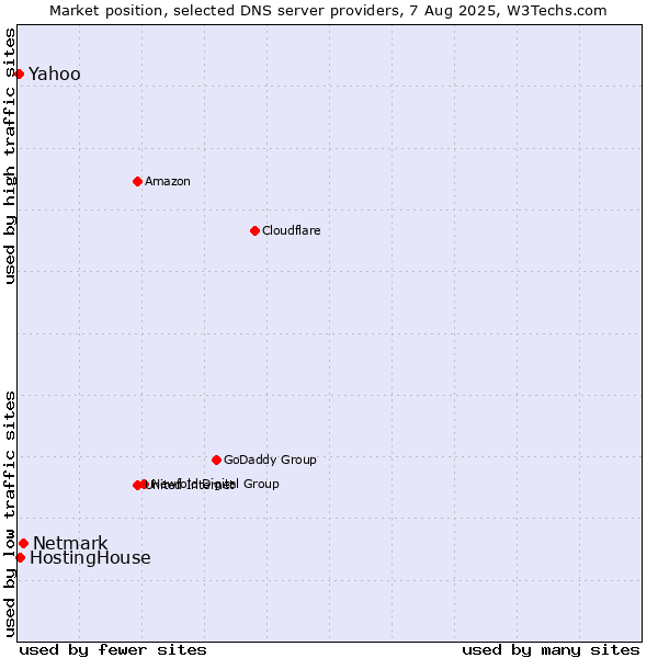 Market position of Netmark vs. HostingHouse vs. Yahoo