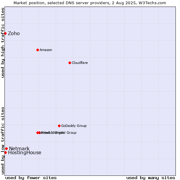 Market position of Netmark vs. HostingHouse vs. Zoho