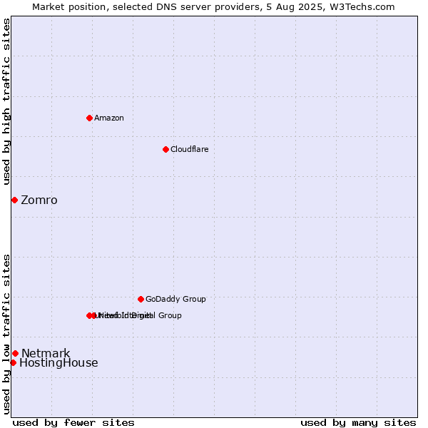 Market position of Netmark vs. Zomro vs. HostingHouse
