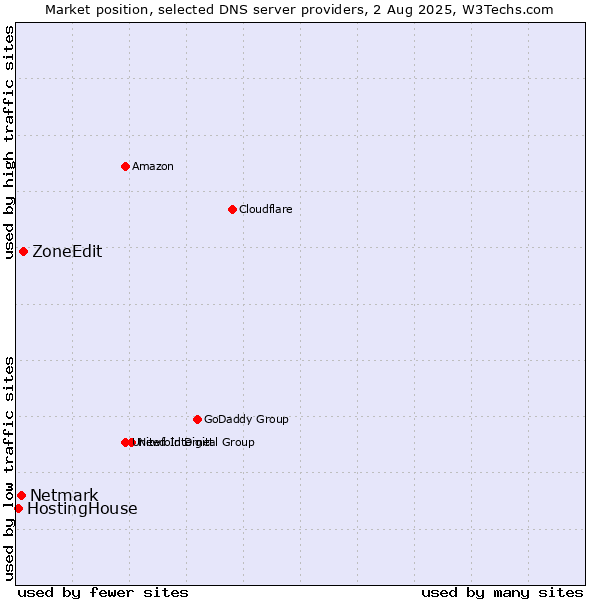 Market position of ZoneEdit vs. Netmark vs. HostingHouse