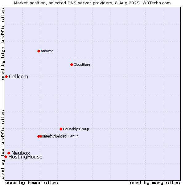 Market position of Neubox vs. Cellcom vs. HostingHouse
