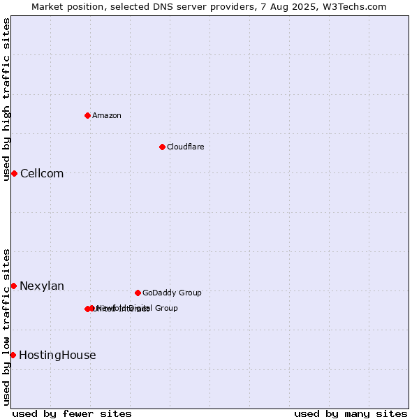 Market position of Cellcom vs. Nexylan vs. HostingHouse