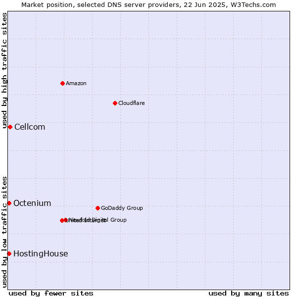 Market position of Cellcom vs. HostingHouse vs. Octenium