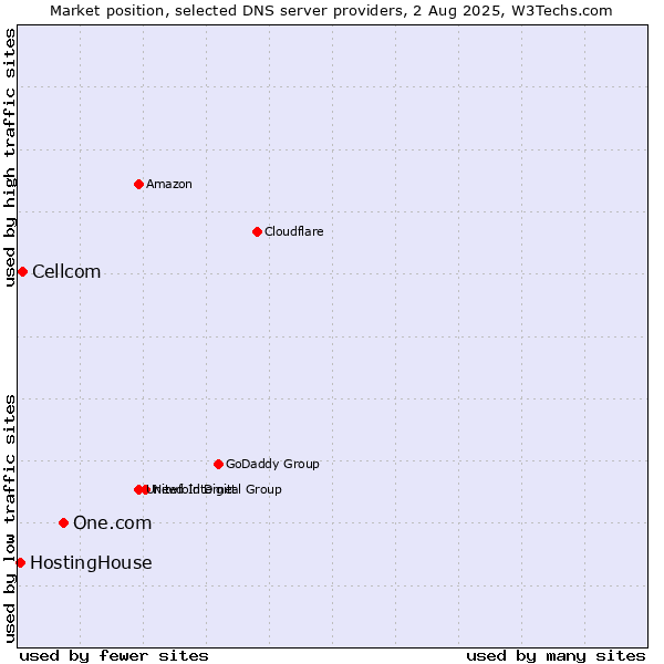 Market position of One.com vs. Cellcom vs. HostingHouse