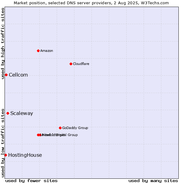 Market position of Scaleway vs. Cellcom vs. HostingHouse