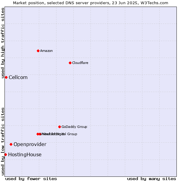 Market position of Openprovider vs. Cellcom vs. HostingHouse