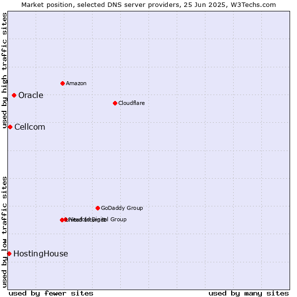 Market position of Oracle vs. Cellcom vs. HostingHouse