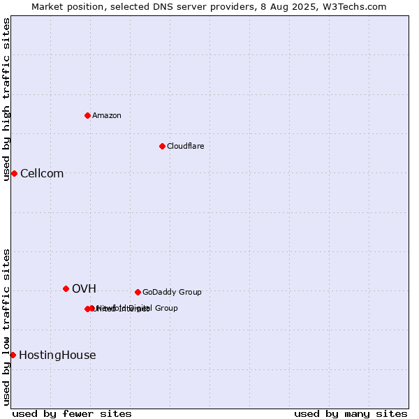 Market position of OVH vs. Cellcom vs. HostingHouse