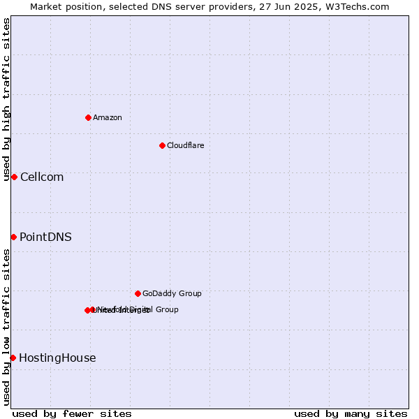 Market position of Cellcom vs. PointDNS vs. HostingHouse