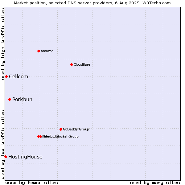Market position of Porkbun vs. Cellcom vs. HostingHouse