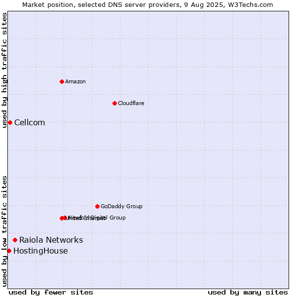 Market position of Raiola Networks vs. Cellcom vs. HostingHouse