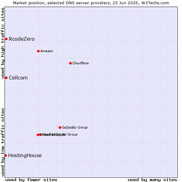 Market position of Cellcom vs. RcodeZero vs. HostingHouse