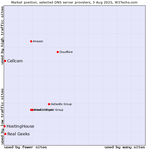 Market position of Real Geeks vs. Cellcom vs. HostingHouse