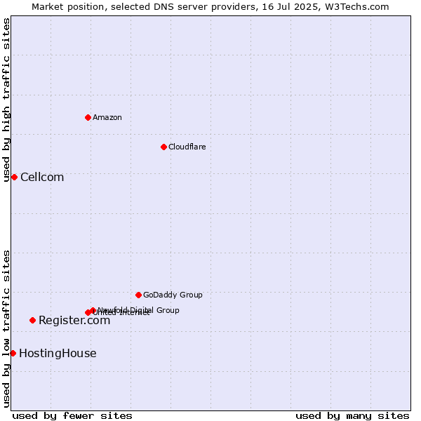 Market position of Register.com vs. Cellcom vs. HostingHouse