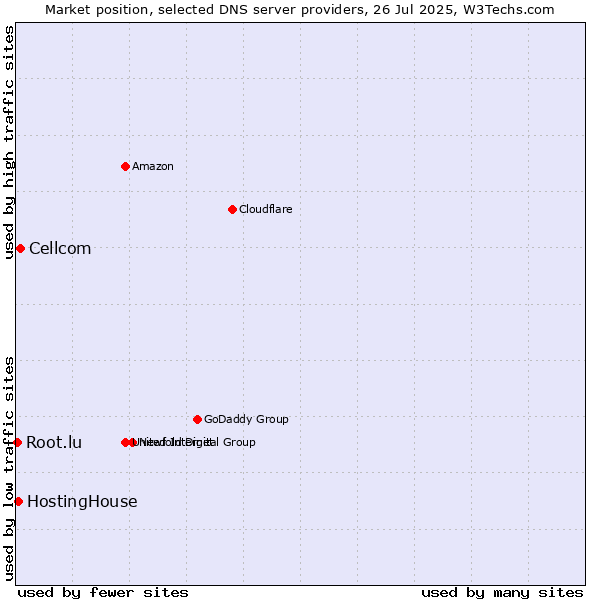 Market position of Cellcom vs. HostingHouse vs. Root.lu