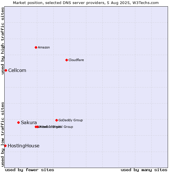 Market position of Sakura vs. Cellcom vs. HostingHouse