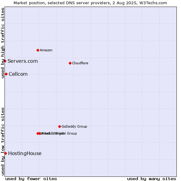 Market position of Cellcom vs. HostingHouse vs. Servers.com