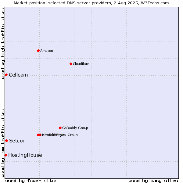 Market position of Setcor vs. Cellcom vs. HostingHouse
