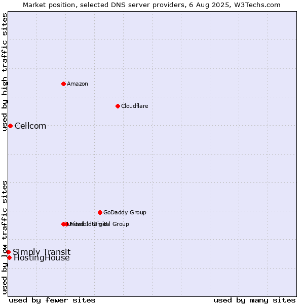 Market position of Cellcom vs. HostingHouse vs. Simply Transit