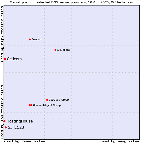 Market position of SITE123 vs. Cellcom vs. HostingHouse