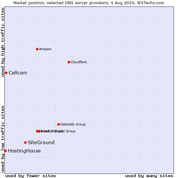Market position of SiteGround vs. Cellcom vs. HostingHouse