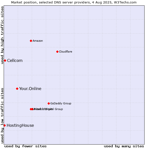 Market position of Your.Online vs. Cellcom vs. HostingHouse