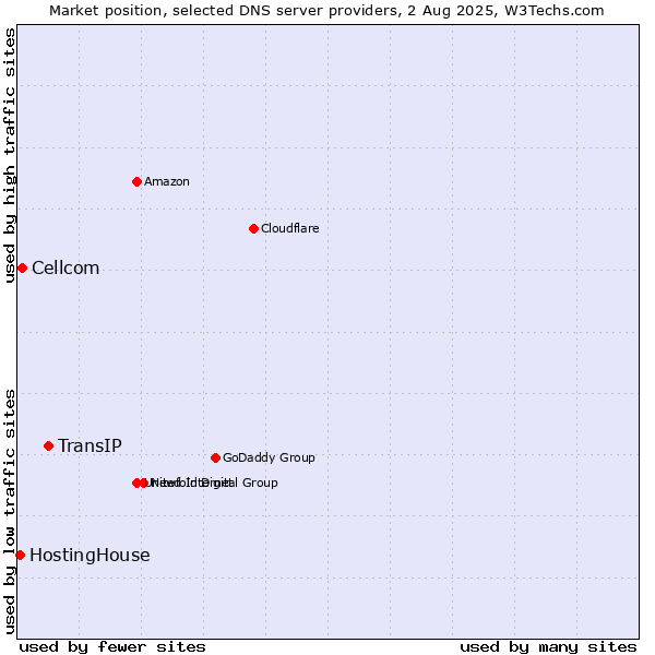 Market position of TransIP vs. Cellcom vs. HostingHouse