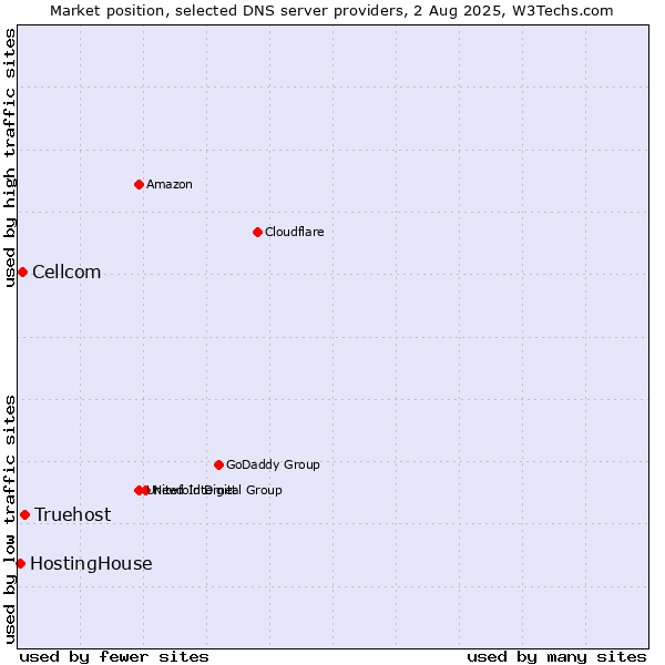 Market position of Truehost vs. Cellcom vs. HostingHouse