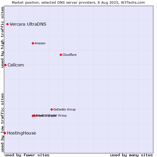 Market position of Vercara UltraDNS vs. Cellcom vs. HostingHouse