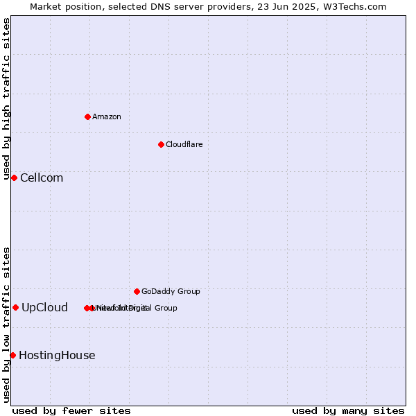 Market position of UpCloud vs. Cellcom vs. HostingHouse