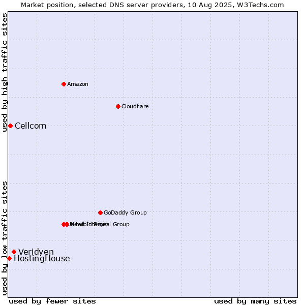 Market position of Veridyen vs. Cellcom vs. HostingHouse