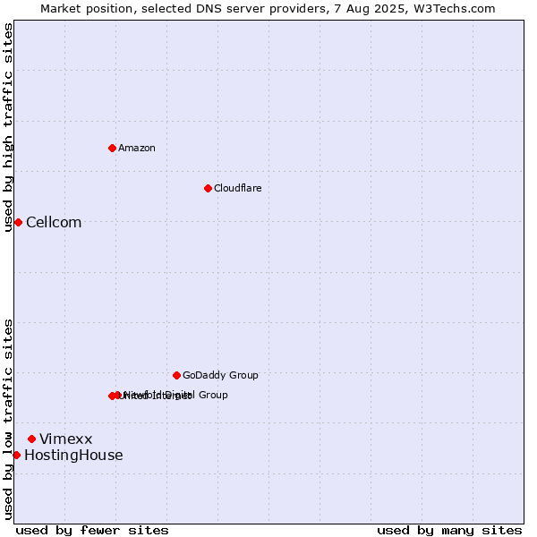 Market position of Vimexx vs. Cellcom vs. HostingHouse