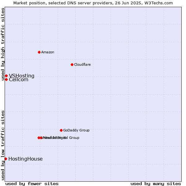 Market position of Cellcom vs. VSHosting vs. HostingHouse