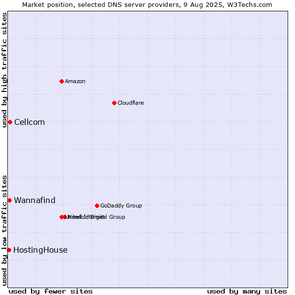 Market position of Cellcom vs. Wannafind vs. HostingHouse