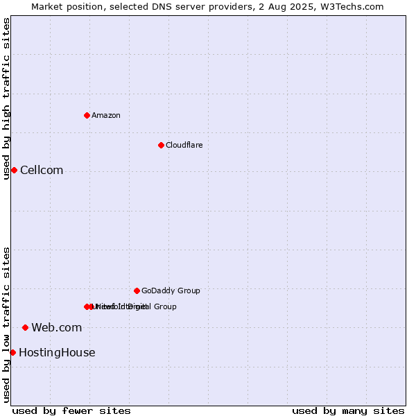 Market position of Web.com vs. Cellcom vs. HostingHouse