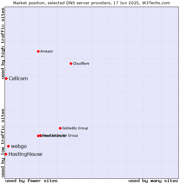 Market position of webgo vs. Cellcom vs. HostingHouse