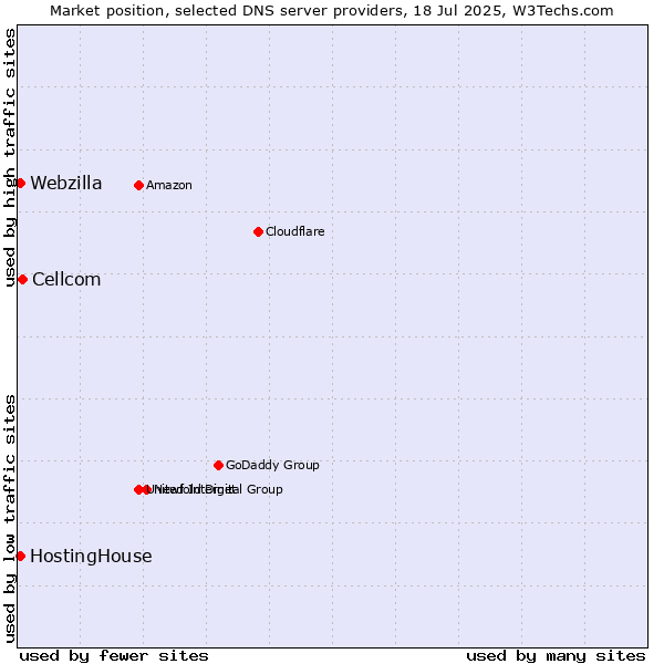 Market position of Cellcom vs. HostingHouse vs. Webzilla