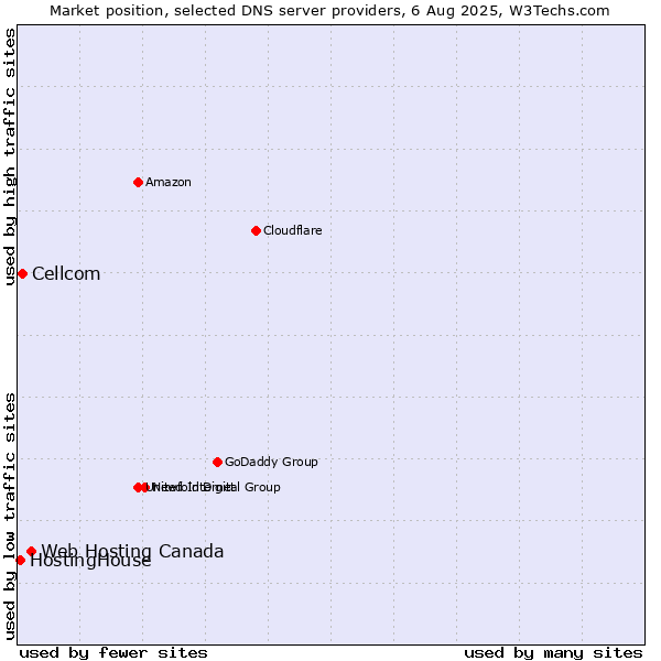 Market position of Web Hosting Canada vs. Cellcom vs. HostingHouse