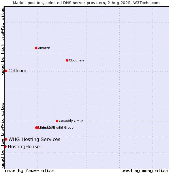 Market position of Cellcom vs. HostingHouse vs. WHG Hosting Services