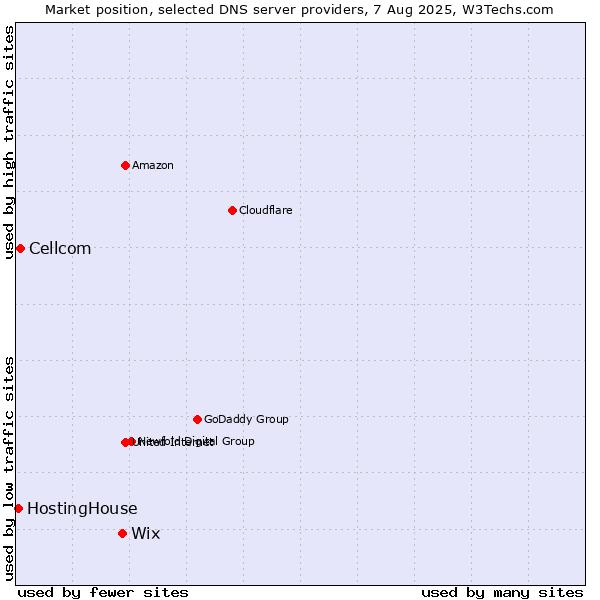 Market position of Wix vs. Cellcom vs. HostingHouse