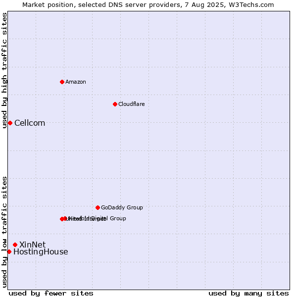 Market position of XinNet vs. Cellcom vs. HostingHouse