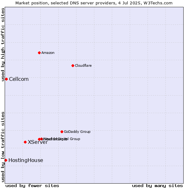 Market position of XServer vs. Cellcom vs. HostingHouse