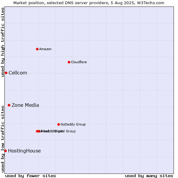 Market position of Zone Media vs. Cellcom vs. HostingHouse