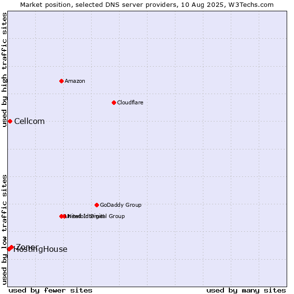 Market position of Zoner vs. Cellcom vs. HostingHouse