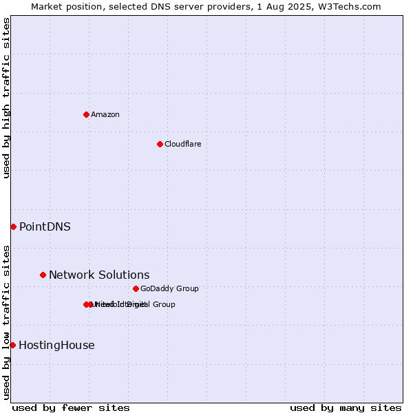 Market position of Network Solutions vs. PointDNS vs. HostingHouse
