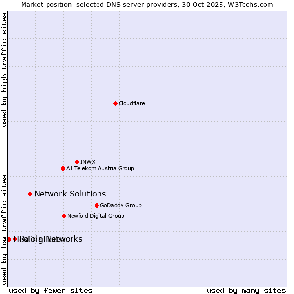 Market position of Network Solutions vs. Raiola Networks vs. HostingHouse