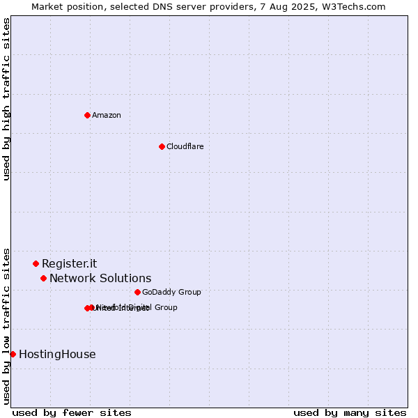Market position of Network Solutions vs. Register.it vs. HostingHouse