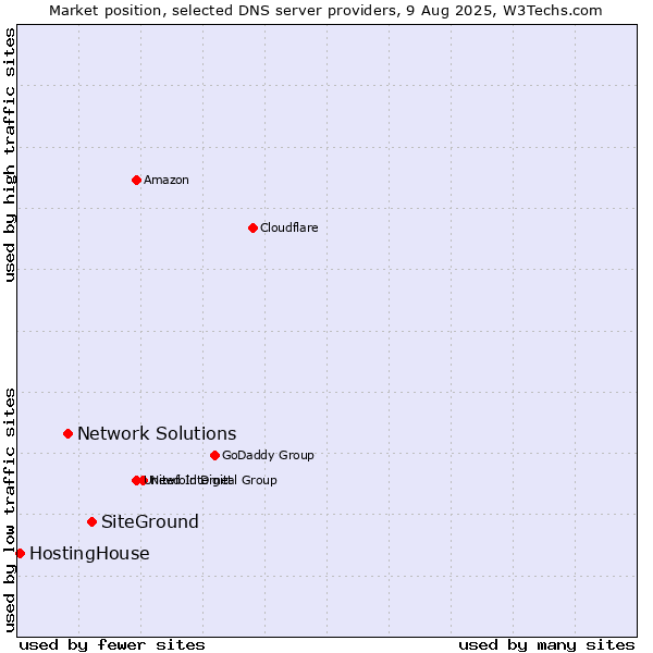 Market position of SiteGround vs. Network Solutions vs. HostingHouse